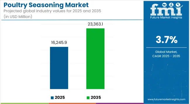 Poultry Seasoning Market   Industry Value Analysis
